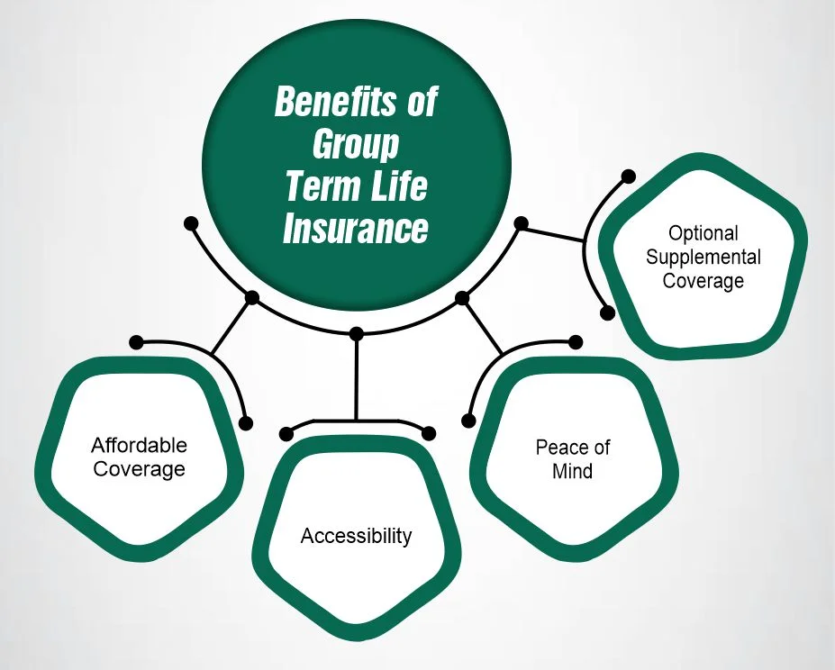 Benefits of Group Term Life Insurance