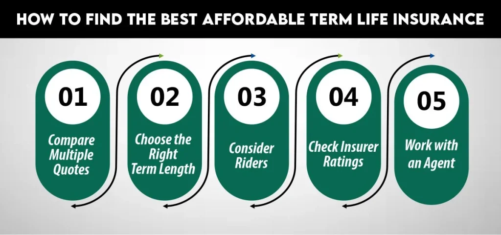 How to Find the Best Affordable Term Life Insurance