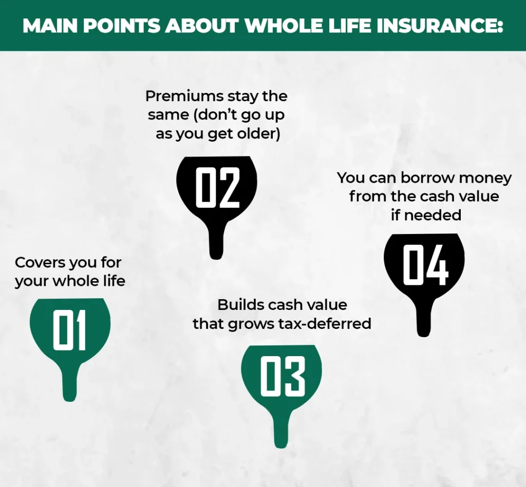 Key Takeaways Cost vs coverage matters – Term is cheaper, whole life is lifelong. Cash value builds savings – Whole life will build money, term does not. Hybrid strategies work – Combining both can maximize flexibility. Term vs Whole Life Insurance: Which One Fits Your Needs? The best thing you can ever do in your life is buying the life insurance policy. But picking the right type of policy can be confusing for you. The two main types are term life insurance and whole life insurance. These both policy plans will give protection, but they work in very different ways. It is important to know the difference between term and whole life insurance will help you choose what is right for you and what fits your family’s needs, budget, and future goals. This guide explains term vs whole life insurance in a simple way. It compares coverage, costs, cash value, and flexibility so you can decide which one is best for you. What is Term Life Insurance? Term life insurance will give you coverage for a specific time mean that you can be protected for the set years like 10, 20, or 30 years. If you pass away during the this term, your beneficiaries will receive the death benefit. If you are still alive after the policy, coverage will end and then you have to renew it or buy the other plan. Main points about Term Life Insurance: Covers you for a fixed number of years Costs less than whole life insurance Simple protection, like there is no savings or cash value Can be renewed or switched to permanent insurance One that you have to keep in mind that the Term life is a good choice for ones who need coverage only for a limited time period, like paying off a house loan, kids’ college fees, or replacing income if something unexpected happens. What is Whole Life Insurance? Whole Life Insurance is the permanent life insurance policy. This will give you coverage that will last for your entire life, as long as you keep paying the monthly premiums. This plan will give your family a payout when you die and also has a savings part that is called cash value that grows over time. Main points about Whole Life Insurance: Covers you for your whole life Premiums stay the same (don’t go up as you get older) Builds cash value that grows tax-deferred You can borrow money from the cash value if needed Keep in mind that the Whole life is a good choice for people who want lifelong protection plus a policy that also works like an investment. Whole life insurance vs Term life Insurance Comparison Chart Feature Term Life Insurance Whole Life Insurance Coverage Duration 10–30 years Lifetime (as long as premiums are paid) Premium Cost Lower, budget-friendly Higher, can be 5–15x more than term Cash Value No cash value Builds tax-deferred savings over time Best For Short-term needs, young families, income protection Lifelong needs, estate planning, wealth building Flexibility Fixed term, renewable, sometimes convertible Lifetime, less flexible but guaranteed Risk of Expiration Expires if you outlive the term Never expires if premiums are paid Loan Options Not available Can borrow against cash value Term vs Whole Life insurance Pros and Cons Term Life Insurance Pros: Affordable premiums This plan is ideal for tight budgets Simple structure It is also comes with the straightforward coverage Temporary needs this plan is great for mortgage or income replacement Flexibility The plan also comes with option to convert to permanent coverage Term Life Insurance Cons: There is no cash value accumulation It also expires at the end of the term There is a renewal costs increase with age and health risks Whole Life Insurance Pros: Lifetime coverage – the plan comes with the protection never expires Cash value growth – this policy can be borrowed or withdrawn Fixed premiums – it also gives predictable long-term budgeting Wealth planning – this is useful for estate planning and inheritance Whole Life Insurance Cons: It has Higher premiums It comes with less flexibility once chosen Investment returns may be lower compared to other financial tools Cost Difference: Term vs Whole Life Insurance The biggest difference between term vs whole life insurance is their prices, monthly premiums and whole cost. For example: A 30-year-old non-smoker might pay about $25 per month for a 20-year, $500,000 term policy. The same coverage with whole life could cost around $250–$400 per month. This is why many money experts suggest buying term life and investing the extra money you save. But if you want guaranteed lifetime coverage plus savings, whole life insurance might be worth paying more. What is Whole Life Insurance vs Term for Families? Families with young children often choose term life because it provides affordable coverage during critical income, earning years. From term vs whole life insurance, High-net-worth individuals may prefer whole life insurance. Families who have young kids, they prefer to choose term life insurance because it is cheaper and gives protection during the years when they are earning money and raising children. People with a lot of wealth can choose whole life insurance because this plan will help with estate planning, gives tax benefits, and guarantees a payout no matter when they pass away. Both term and whole life insurance are useful. The right choice depends on your money goals and the responsibilities you want to protect in the future. Life Insurance Term Vs Whole Calculator: How to Decide When you’re deciding between term vs whole life insurance, make sure tto use a life insurance calculator. This can show you: How much coverage you need What fits your budget Who depends on your income Your long-term money goals Final Thoughts Both policies has the best things like choosing between term vs whole life insurance totally depends on your financial situation, your life goals, and what your family will need in the future. But you have to keep in mind that what ever you are choosing make sure that it will protect your family in best possible ways and also that is best for your budget as well. Also think about the what are the pros and what are the cons of each, you can pick that gives you peace of mind and also financial safety. Protect Your Family Today with Insure Omni – Find the Right Life Insurance! Choosing between term vs whole life insurance doesn’t have to be confusing. Use our life insurance calculator to see what fits your needs, budget, and long-term goals. No matter if you want affordable short-term protection or guaranteed lifelong coverage with savings, Insure Omni can help you make the right choice. Start now and secure your family’s future! FAQS 1. Which is better, whole or term life insurance? Term vs whole life insurance depends on your needs. Term life is better if you want affordable coverage for a set period, like paying off a house or supporting young children. Whole life is better if you want lifelong coverage, cash savings, and estate planning benefits. 2. Should a 30-year-old get term or whole life insurance? From term vs whole life insurance, most 30-year-olds choose term life because it’s cheaper and covers them during their key earning years. They can use the money saved on premiums to invest elsewhere. Whole life can work too if they want guaranteed lifelong coverage and savings, but it costs more. 3. Why does Dave Ramsey not like whole life insurance? Dave Ramsey doesn’t like whole life insurance because it is expensive and the cash value grows slowly. He recommends term life insurance plus investing the difference, which can give better financial growth over time. 4. What is the downside of whole life insurance? The main downsides are: High cost – premiums can be 5–15 times more than term life. Less flexibility – once chosen, it’s harder to adjust. Lower investment returns – the cash value grows slower compared to other investment options.