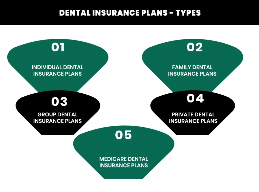 Dental Insurance Plans - Types