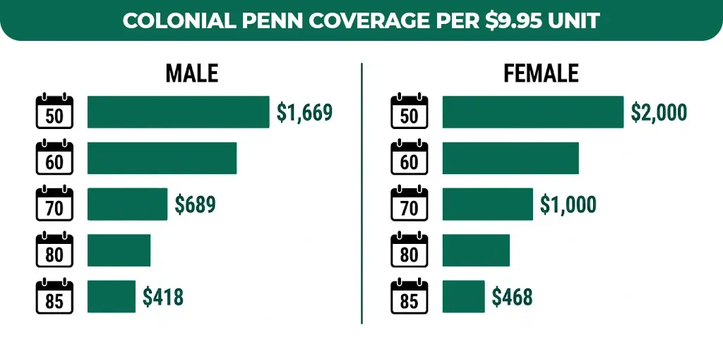 colonial penn coverage per $9.95 unit