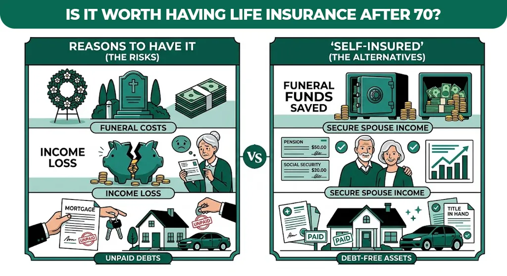 is it worth having life insurance after 70
